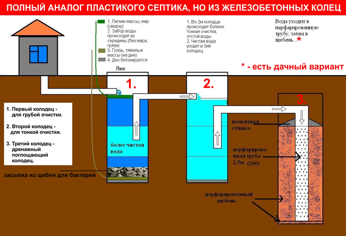 Септик из бетонных колец под ключ